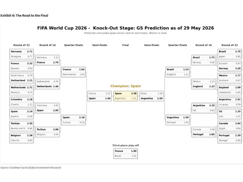 Goldman Sachs usa la ciencia de datos para predecir al campeón del Mundial 2026 y el desempeño de la selección ecuatoriana